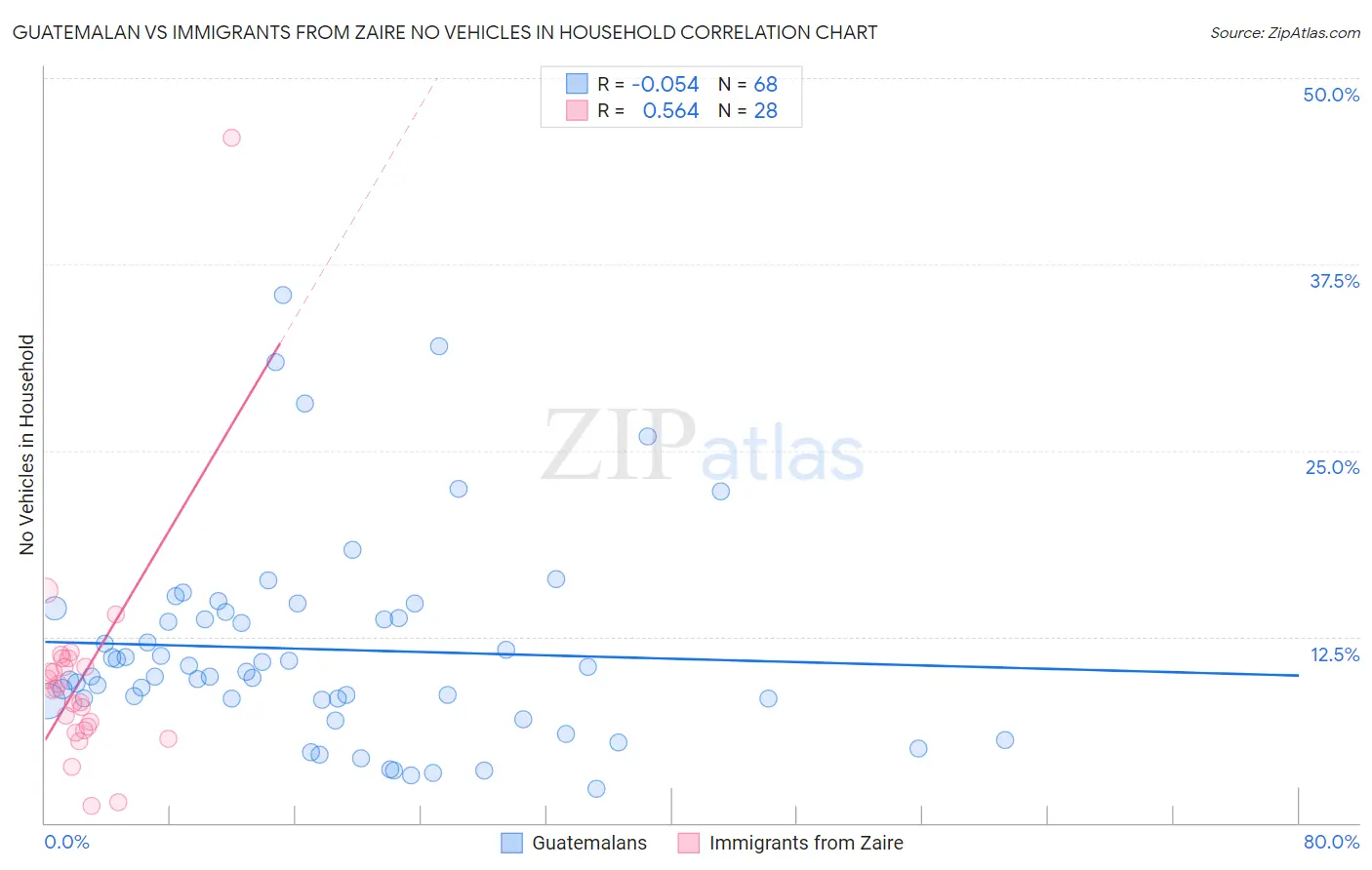 Guatemalan vs Immigrants from Zaire No Vehicles in Household