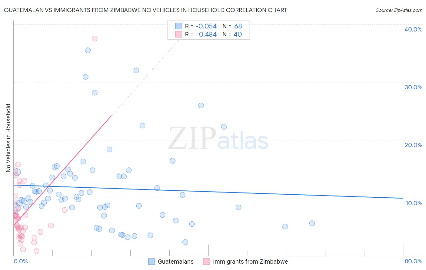 Guatemalan vs Immigrants from Zimbabwe No Vehicles in Household