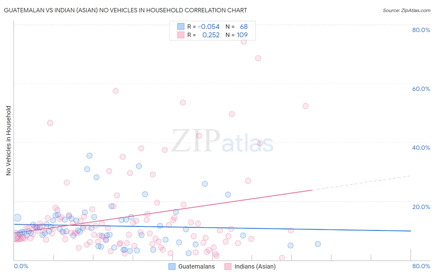 Guatemalan vs Indian (Asian) No Vehicles in Household