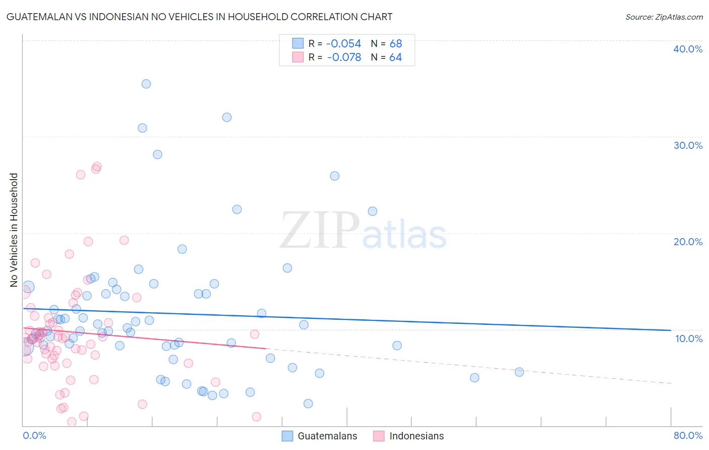 Guatemalan vs Indonesian No Vehicles in Household