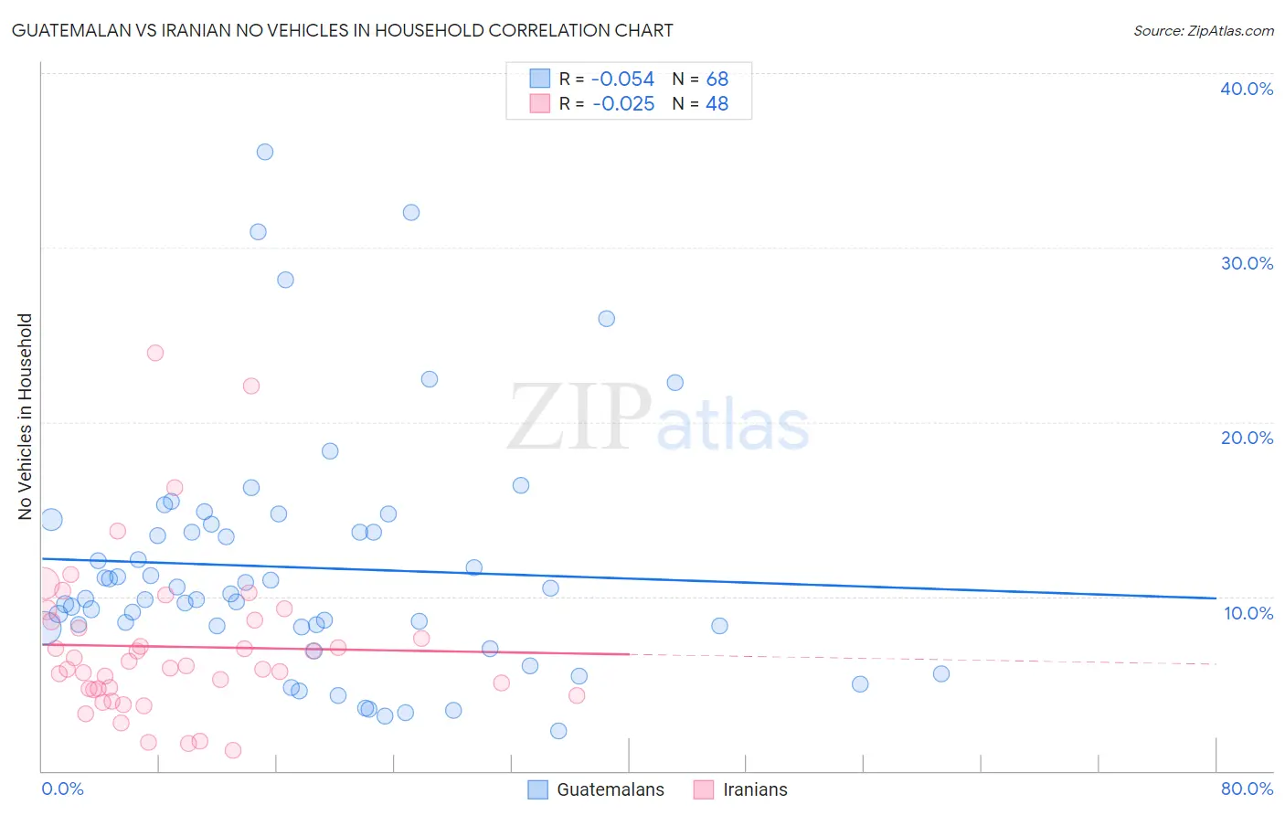 Guatemalan vs Iranian No Vehicles in Household