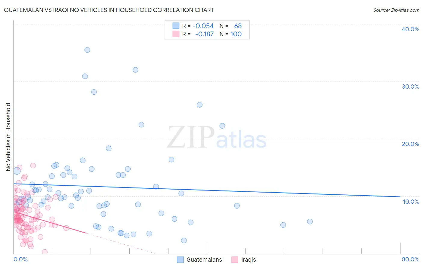 Guatemalan vs Iraqi No Vehicles in Household