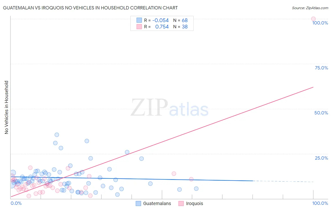 Guatemalan vs Iroquois No Vehicles in Household
