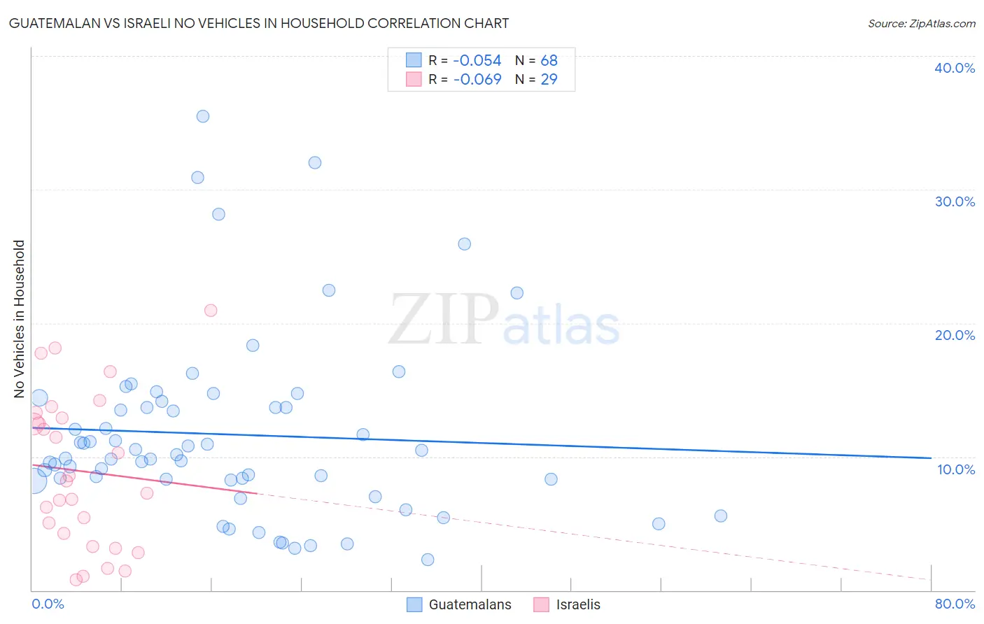 Guatemalan vs Israeli No Vehicles in Household