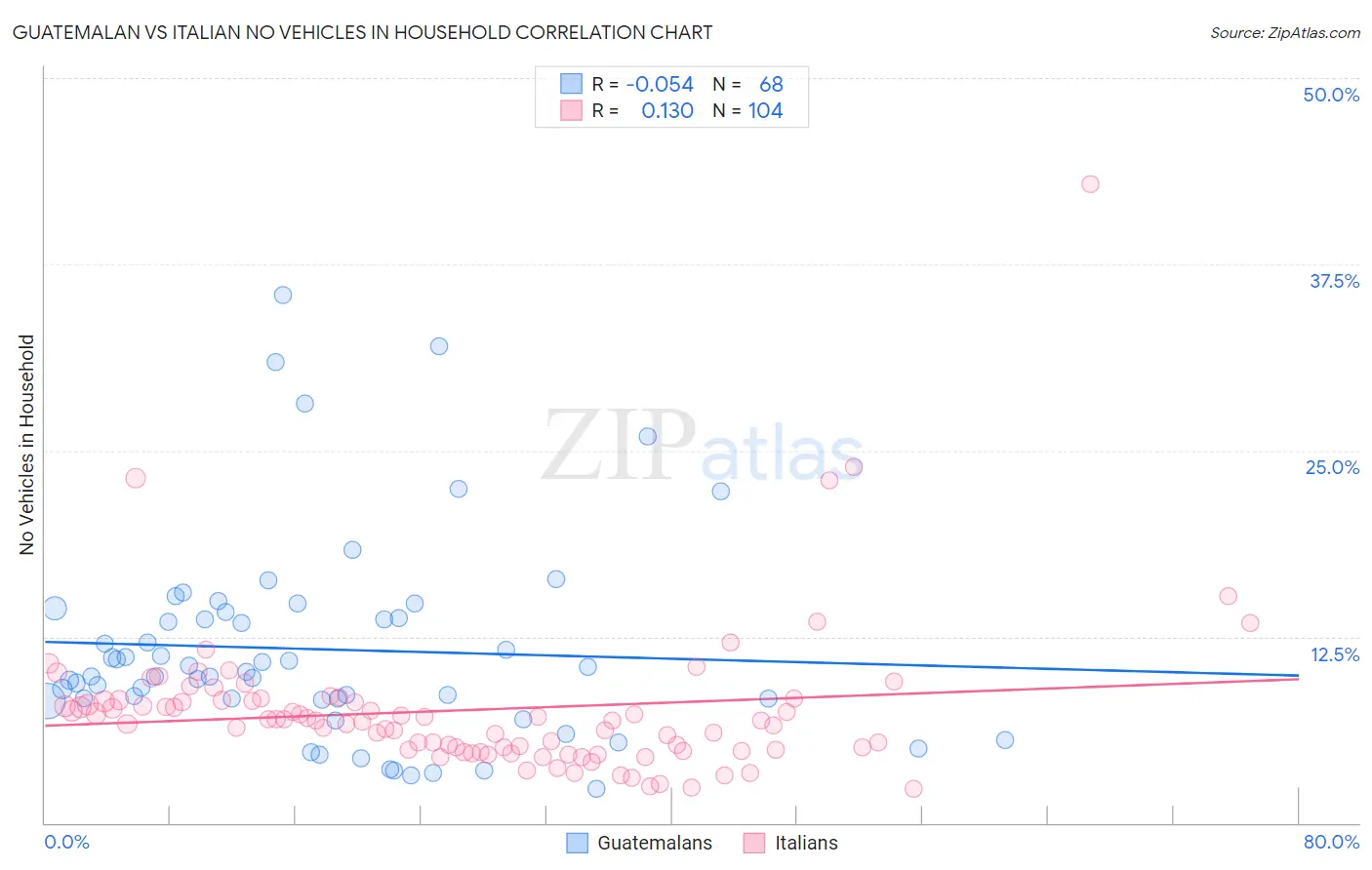 Guatemalan vs Italian No Vehicles in Household