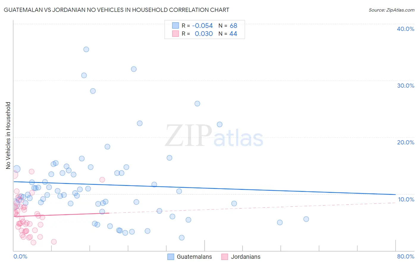 Guatemalan vs Jordanian No Vehicles in Household