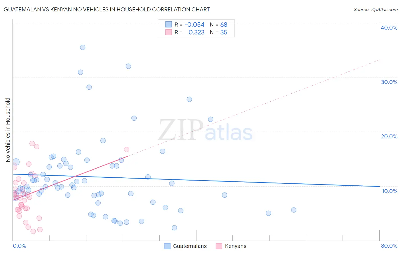 Guatemalan vs Kenyan No Vehicles in Household