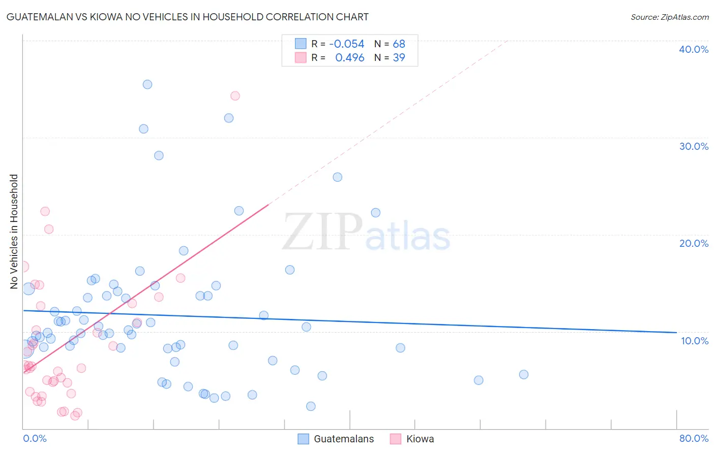 Guatemalan vs Kiowa No Vehicles in Household