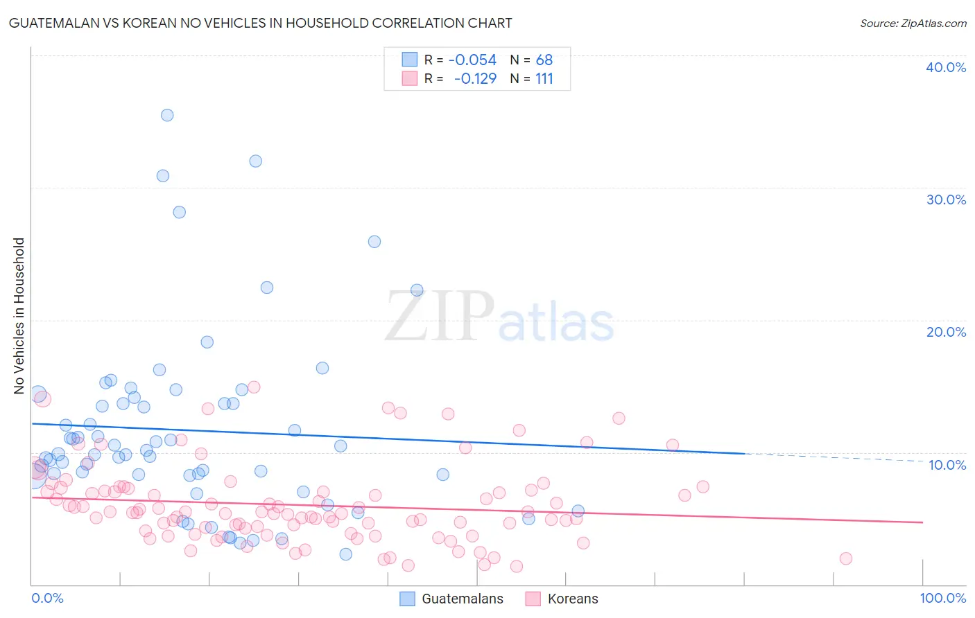 Guatemalan vs Korean No Vehicles in Household