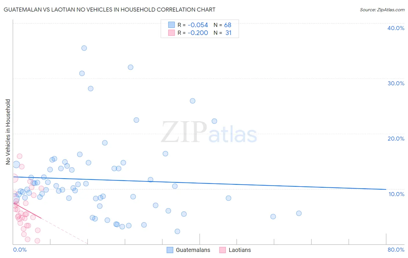 Guatemalan vs Laotian No Vehicles in Household