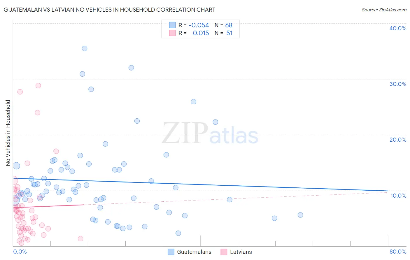 Guatemalan vs Latvian No Vehicles in Household