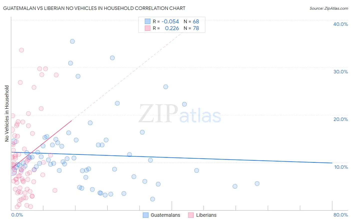 Guatemalan vs Liberian No Vehicles in Household