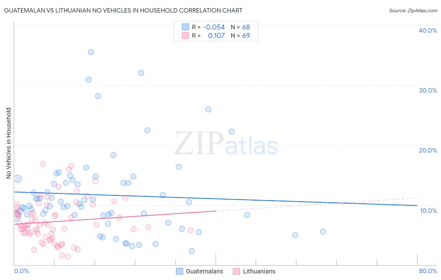 Guatemalan vs Lithuanian No Vehicles in Household