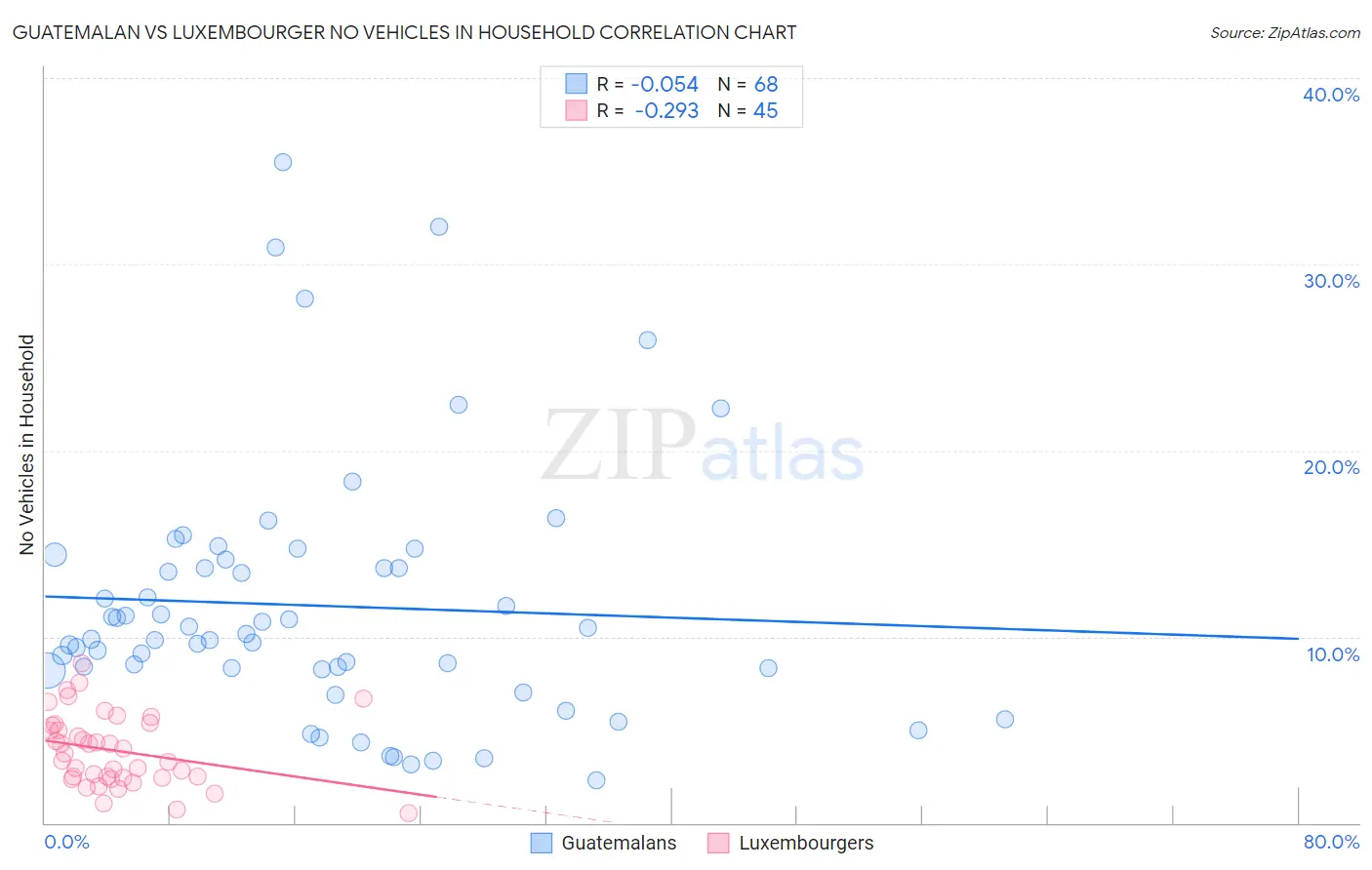 Guatemalan vs Luxembourger No Vehicles in Household