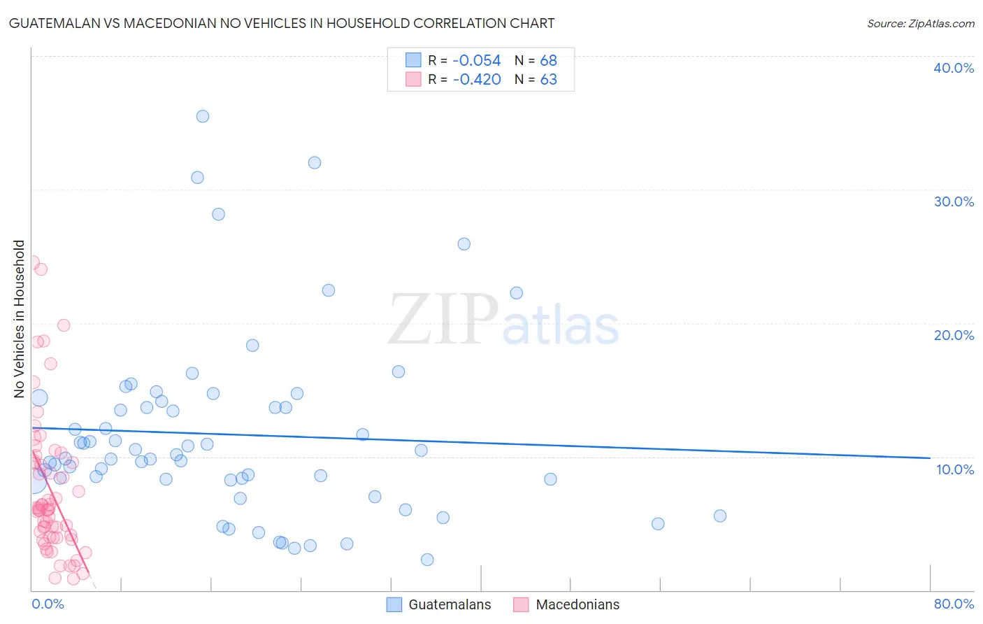 Guatemalan vs Macedonian No Vehicles in Household