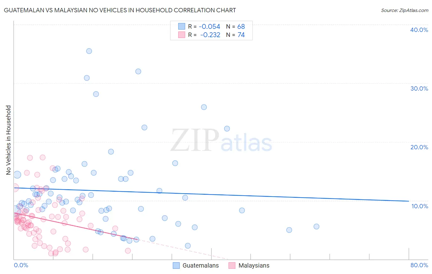 Guatemalan vs Malaysian No Vehicles in Household