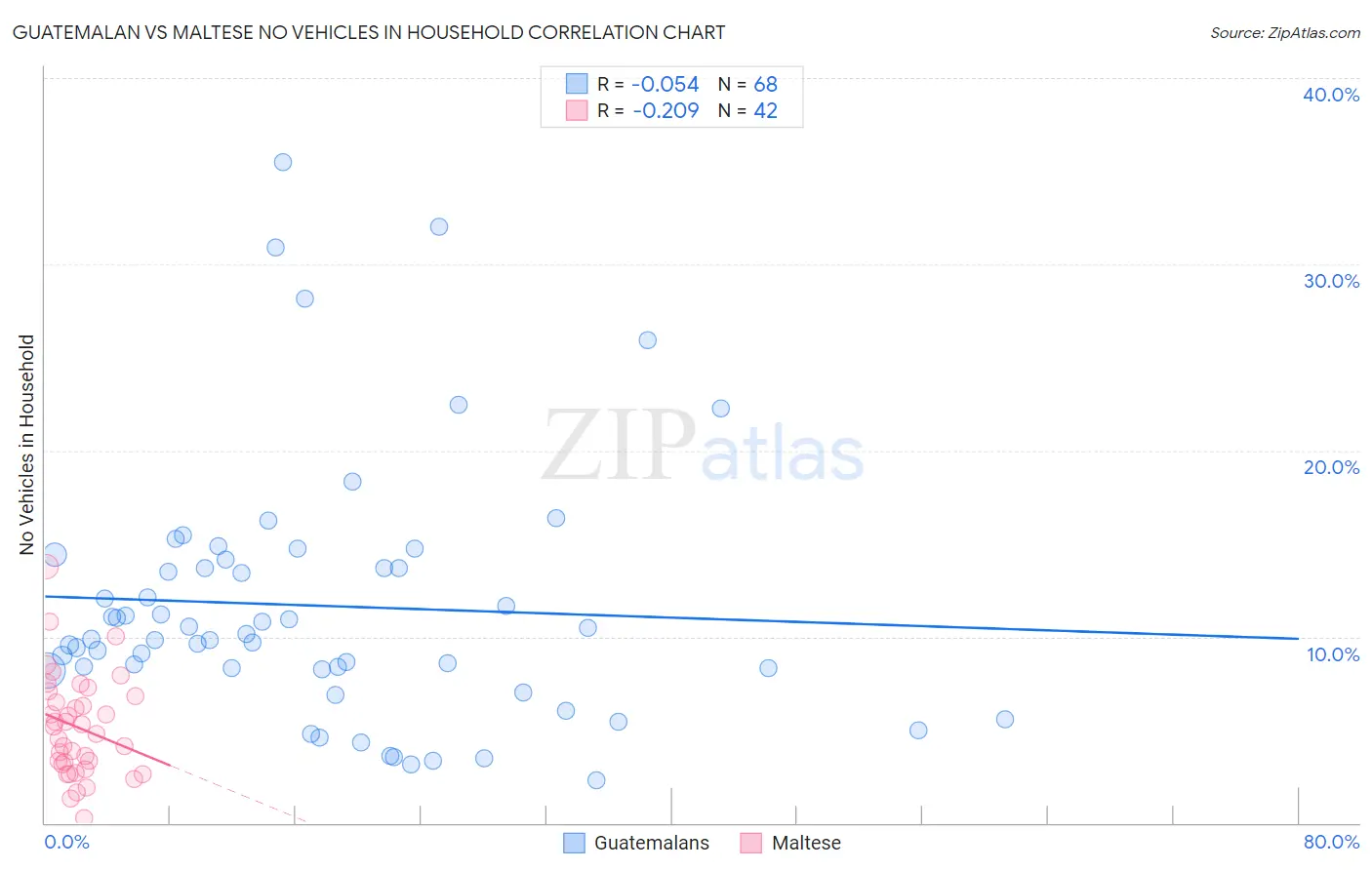 Guatemalan vs Maltese No Vehicles in Household