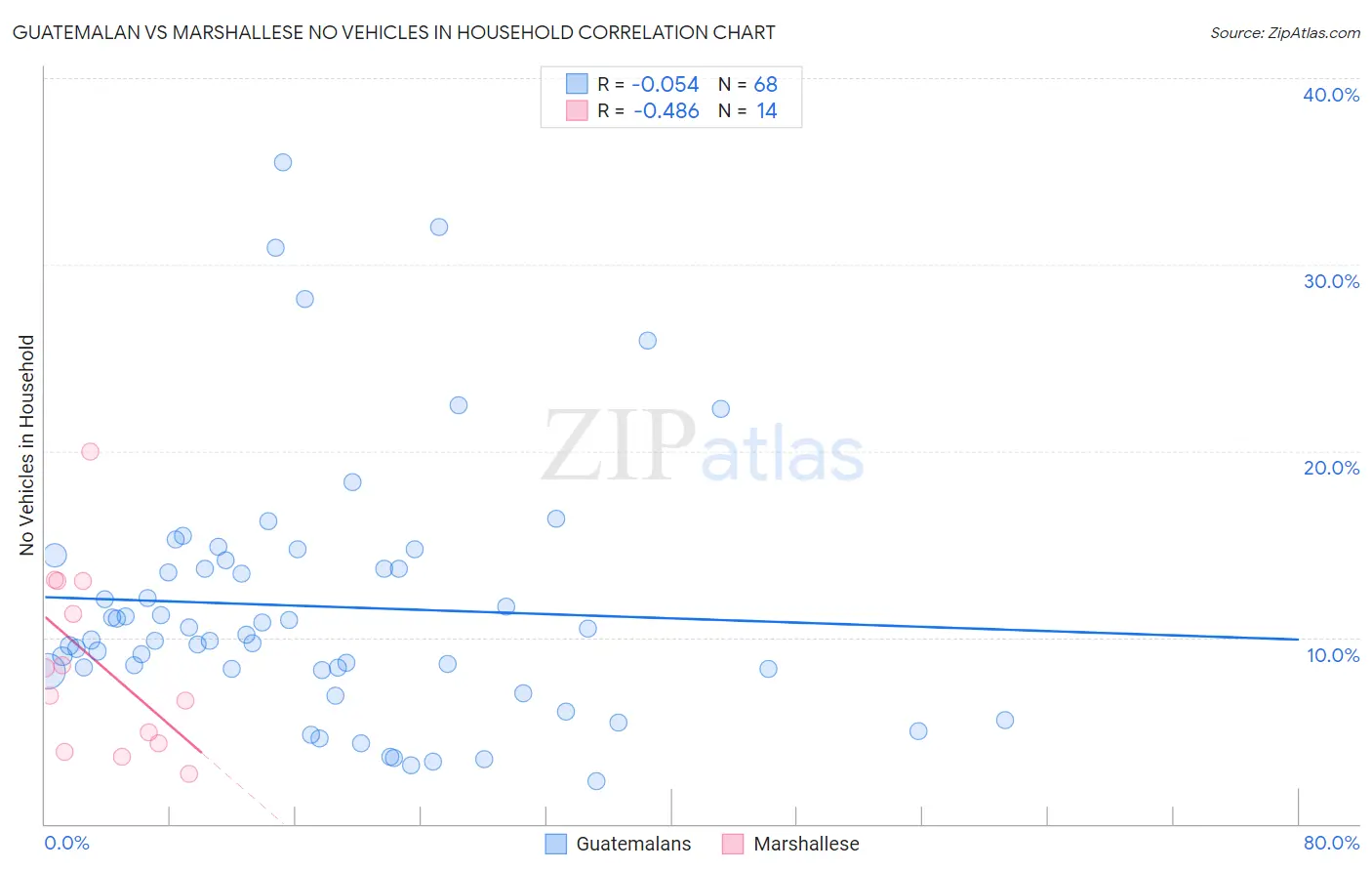 Guatemalan vs Marshallese No Vehicles in Household
