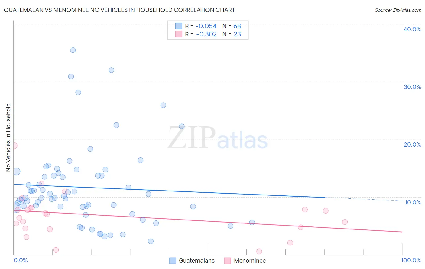 Guatemalan vs Menominee No Vehicles in Household