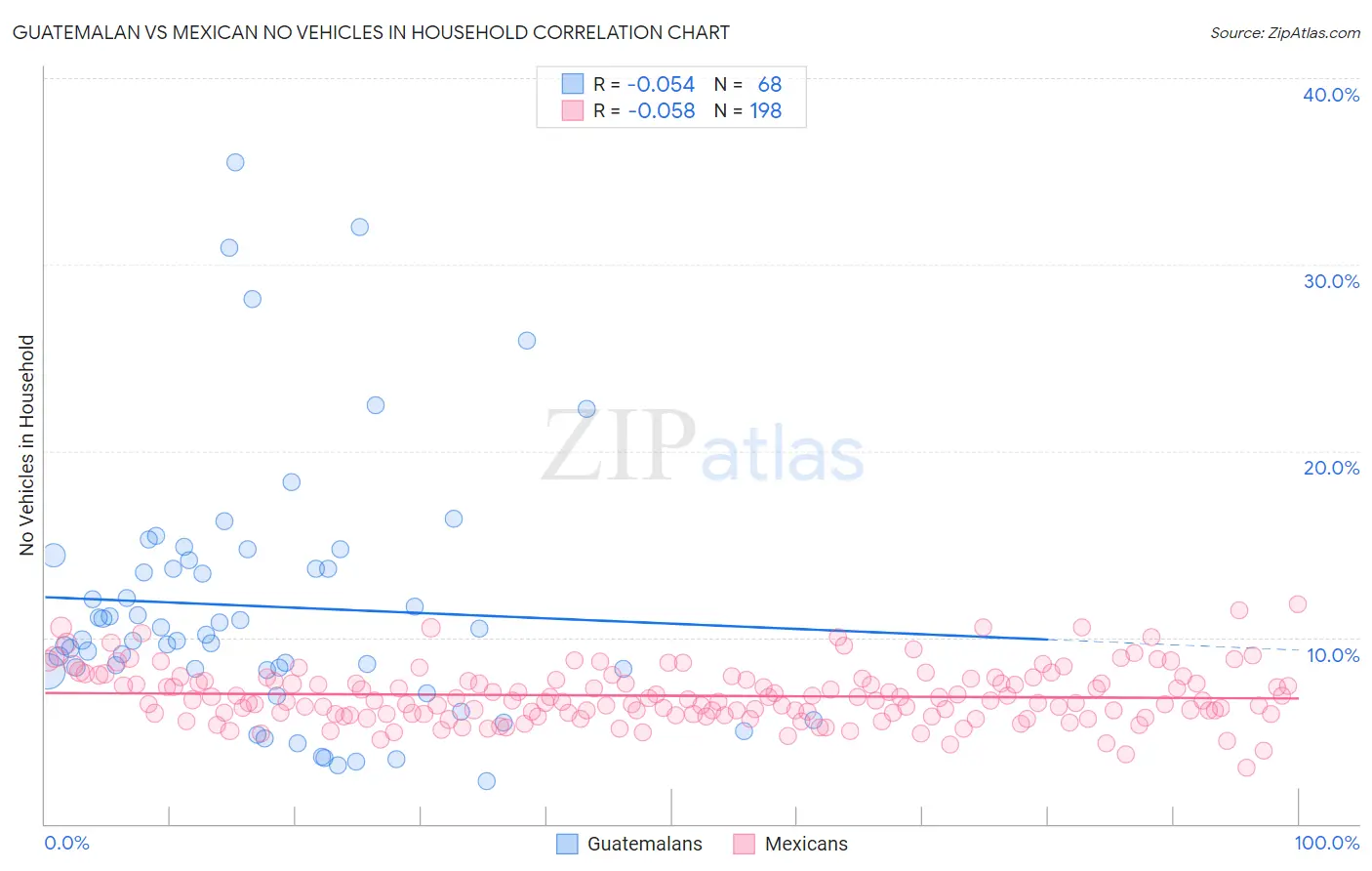 Guatemalan vs Mexican No Vehicles in Household