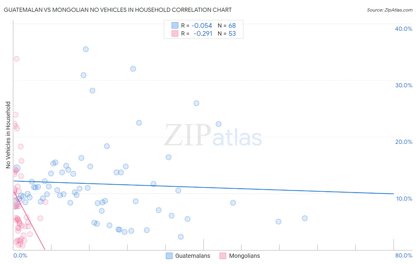 Guatemalan vs Mongolian No Vehicles in Household