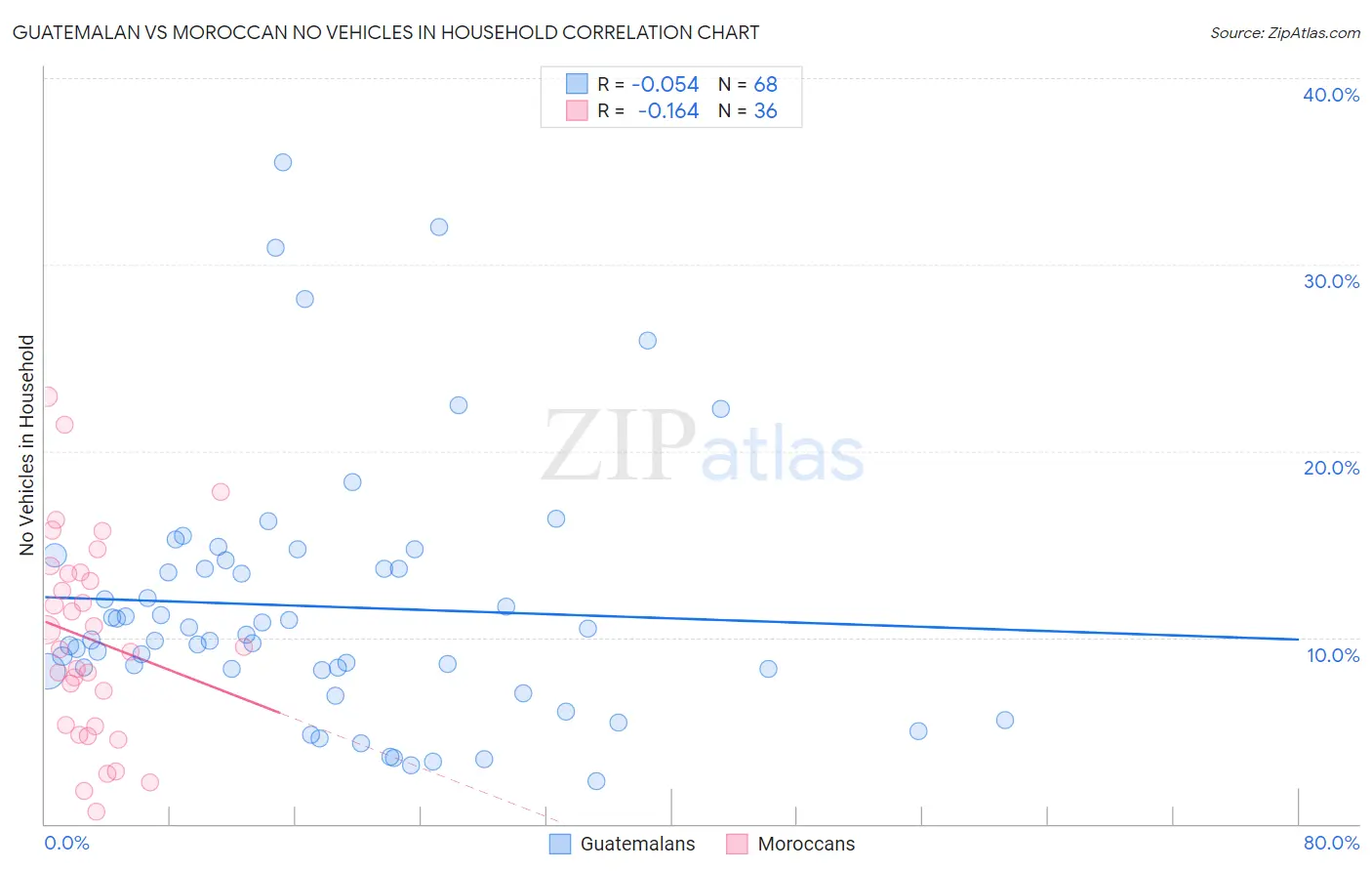 Guatemalan vs Moroccan No Vehicles in Household