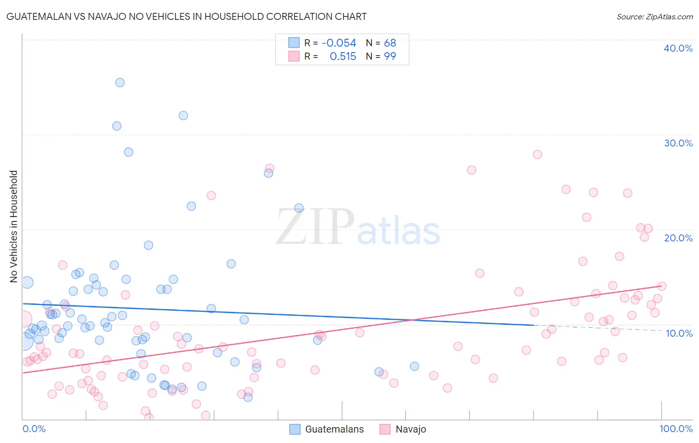 Guatemalan vs Navajo No Vehicles in Household