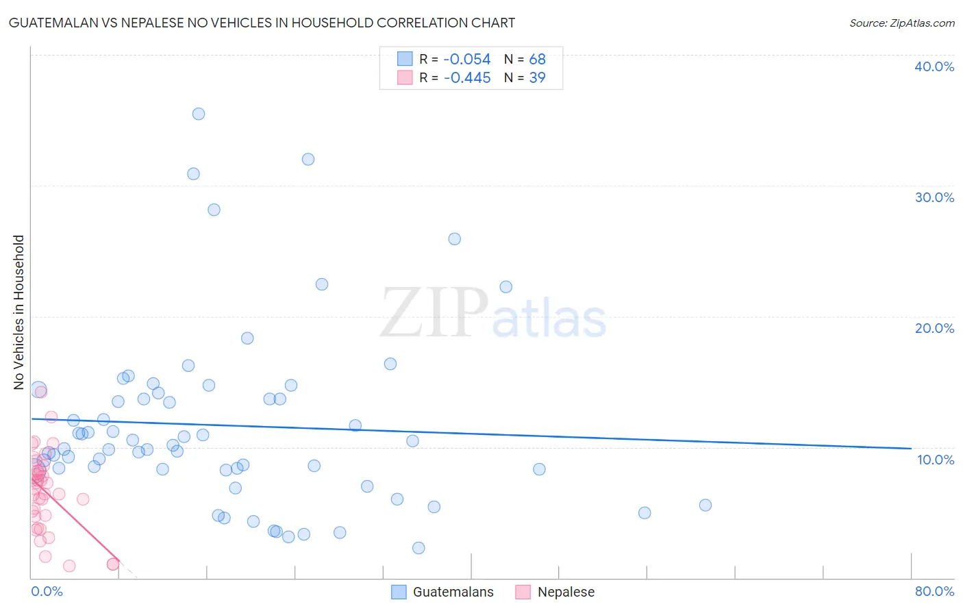 Guatemalan vs Nepalese No Vehicles in Household