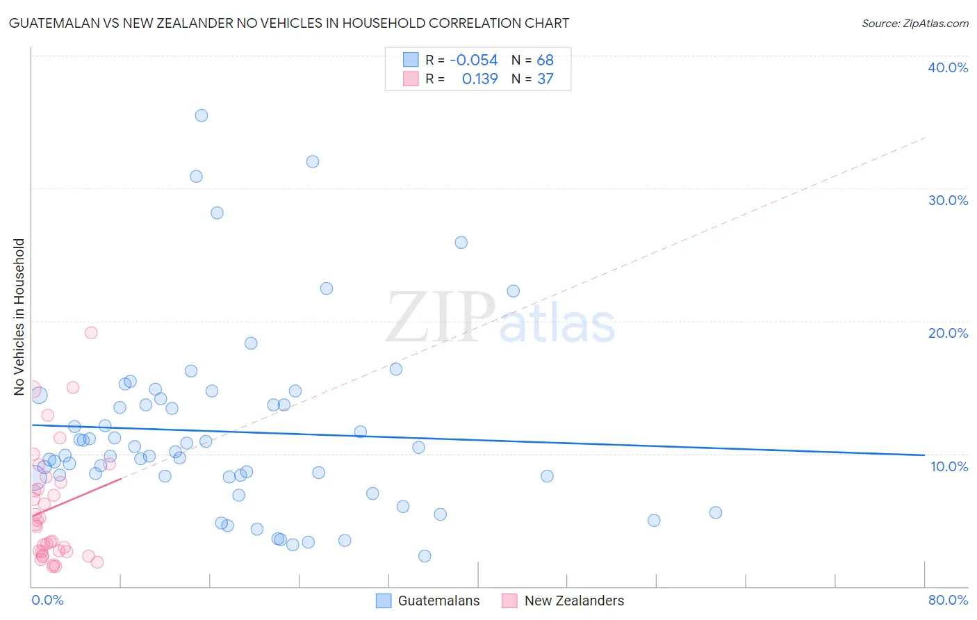 Guatemalan vs New Zealander No Vehicles in Household