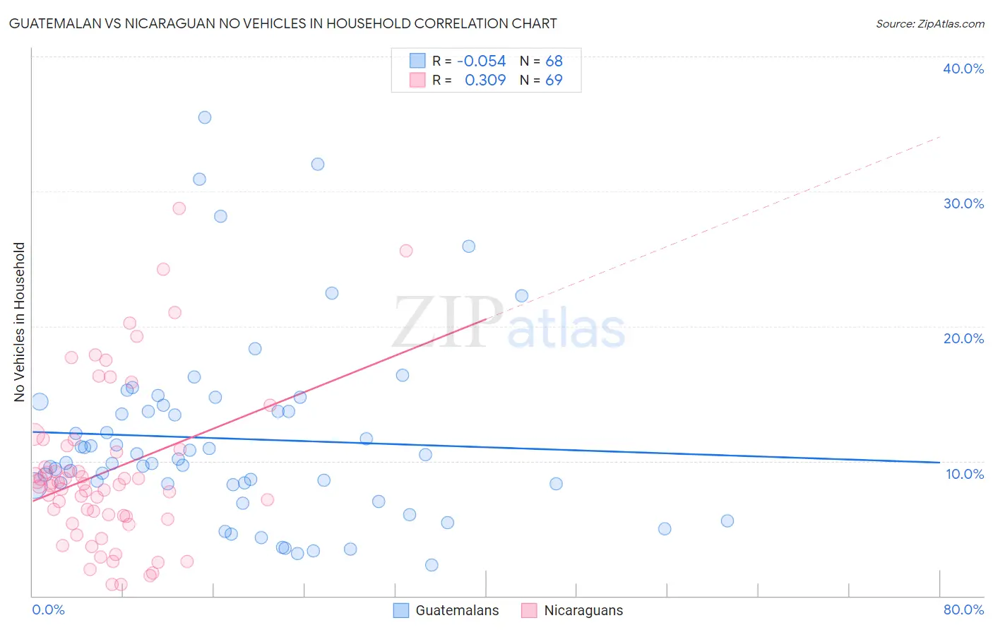 Guatemalan vs Nicaraguan No Vehicles in Household