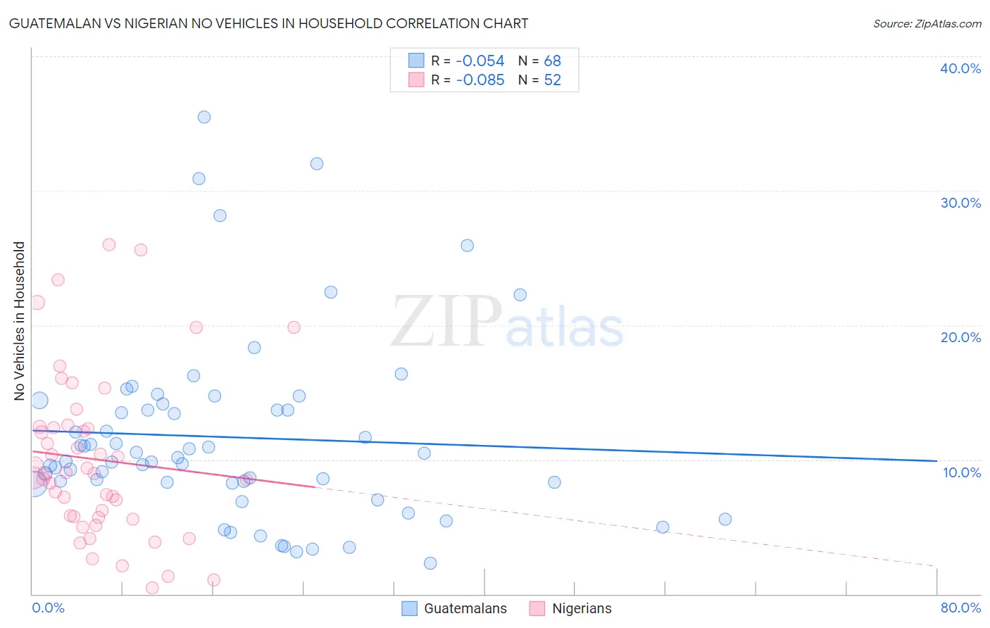 Guatemalan vs Nigerian No Vehicles in Household