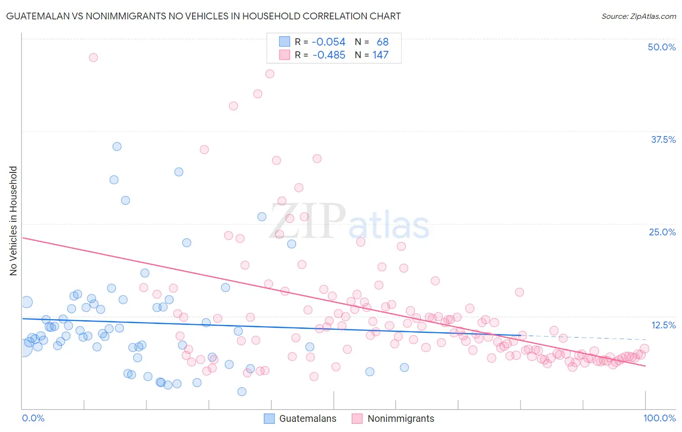 Guatemalan vs Nonimmigrants No Vehicles in Household