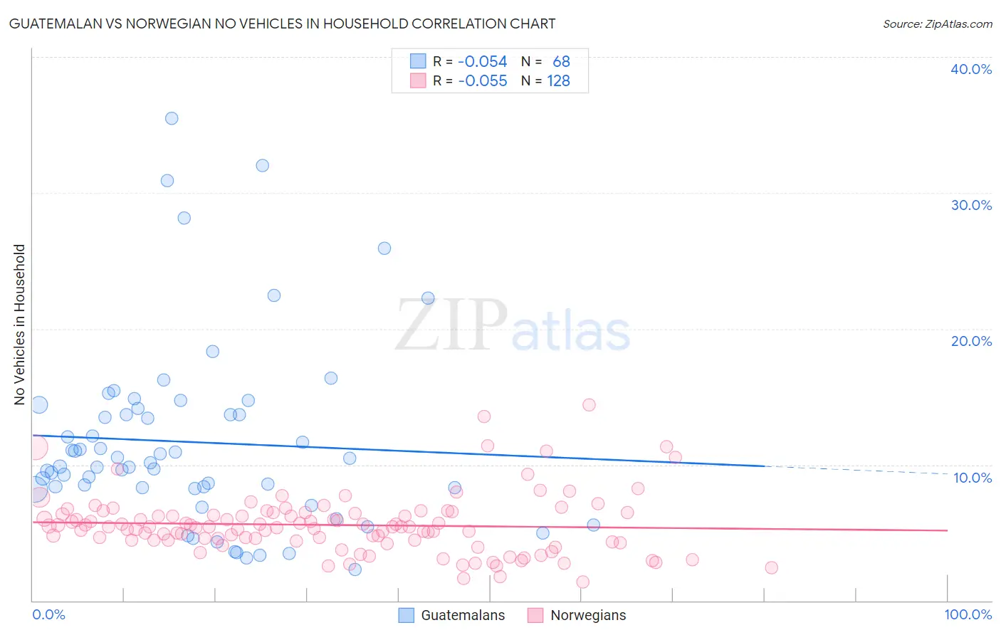 Guatemalan vs Norwegian No Vehicles in Household