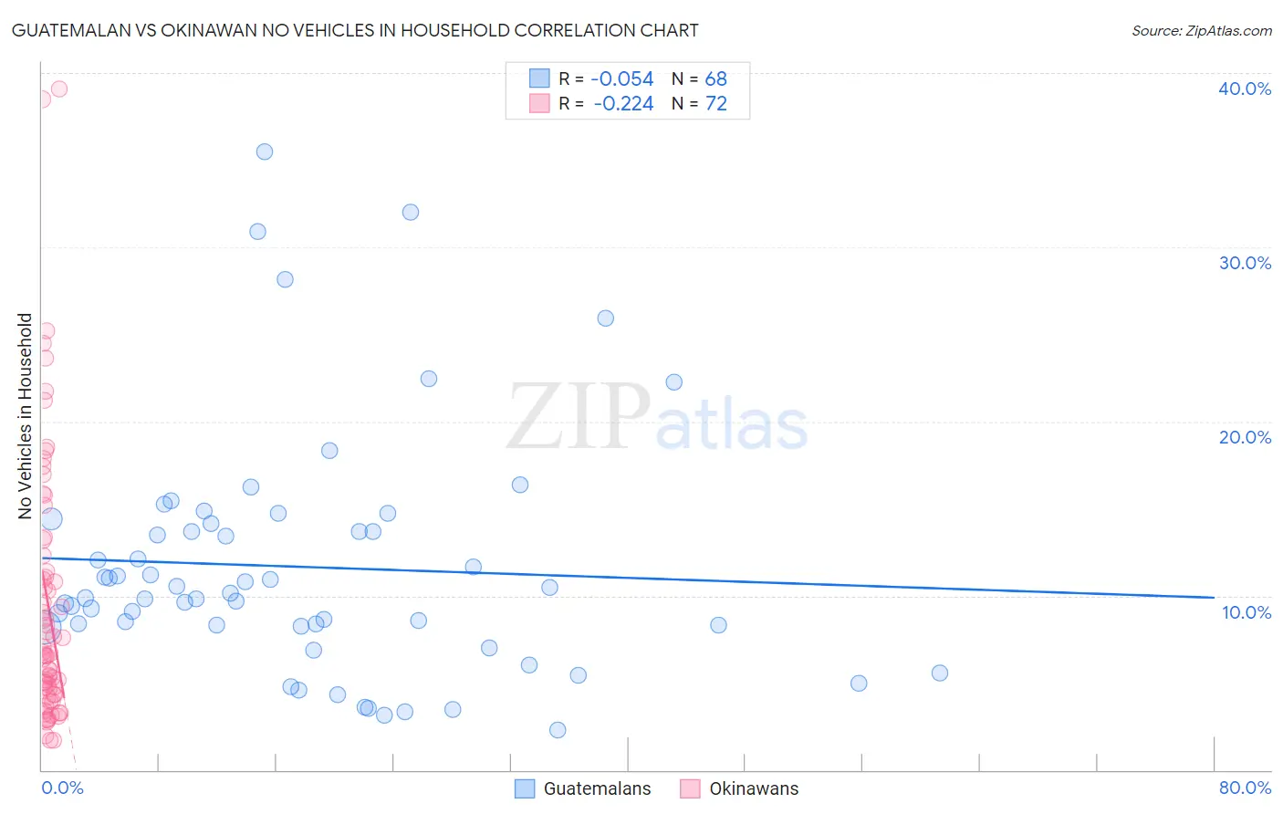 Guatemalan vs Okinawan No Vehicles in Household