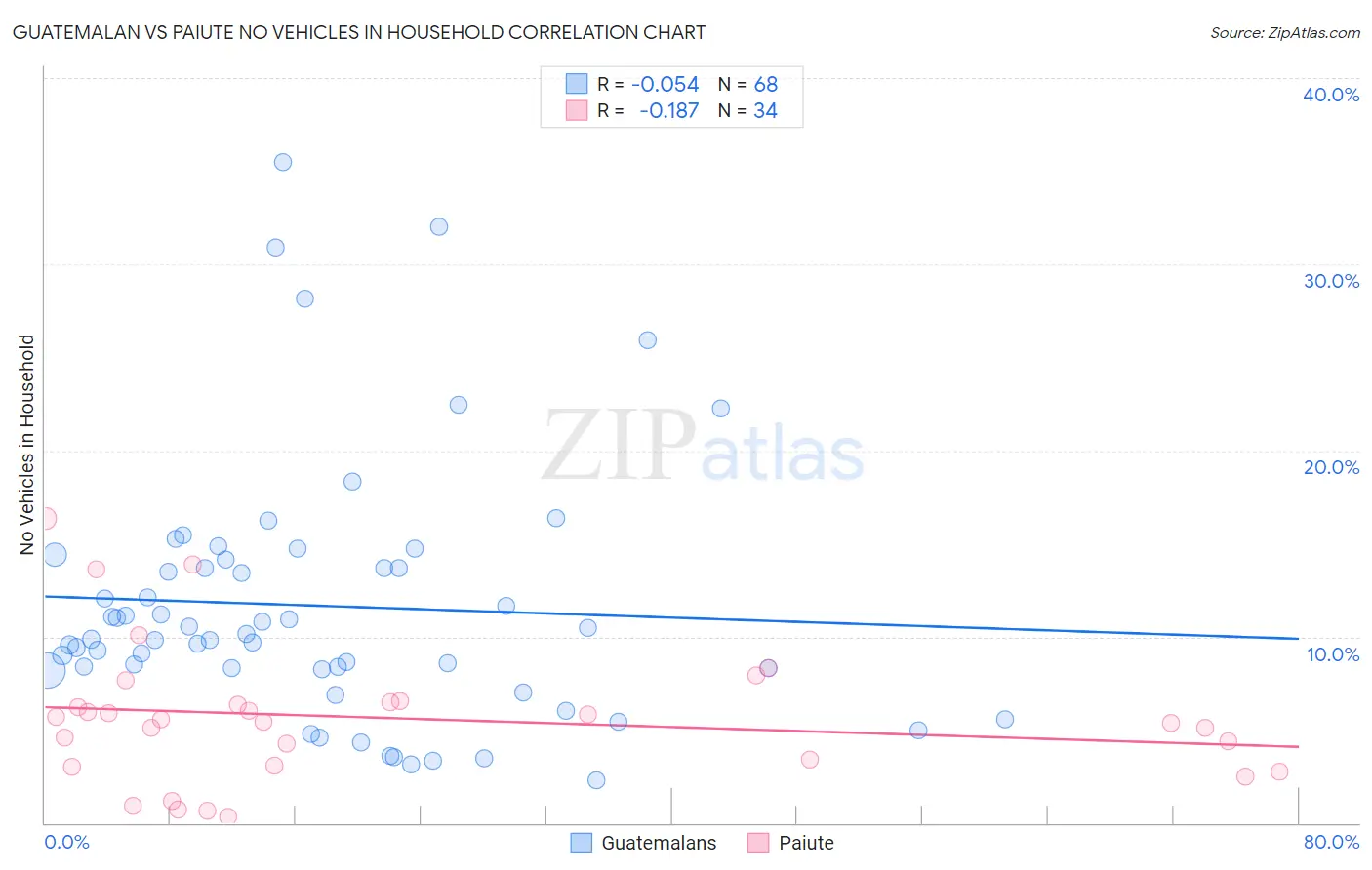 Guatemalan vs Paiute No Vehicles in Household