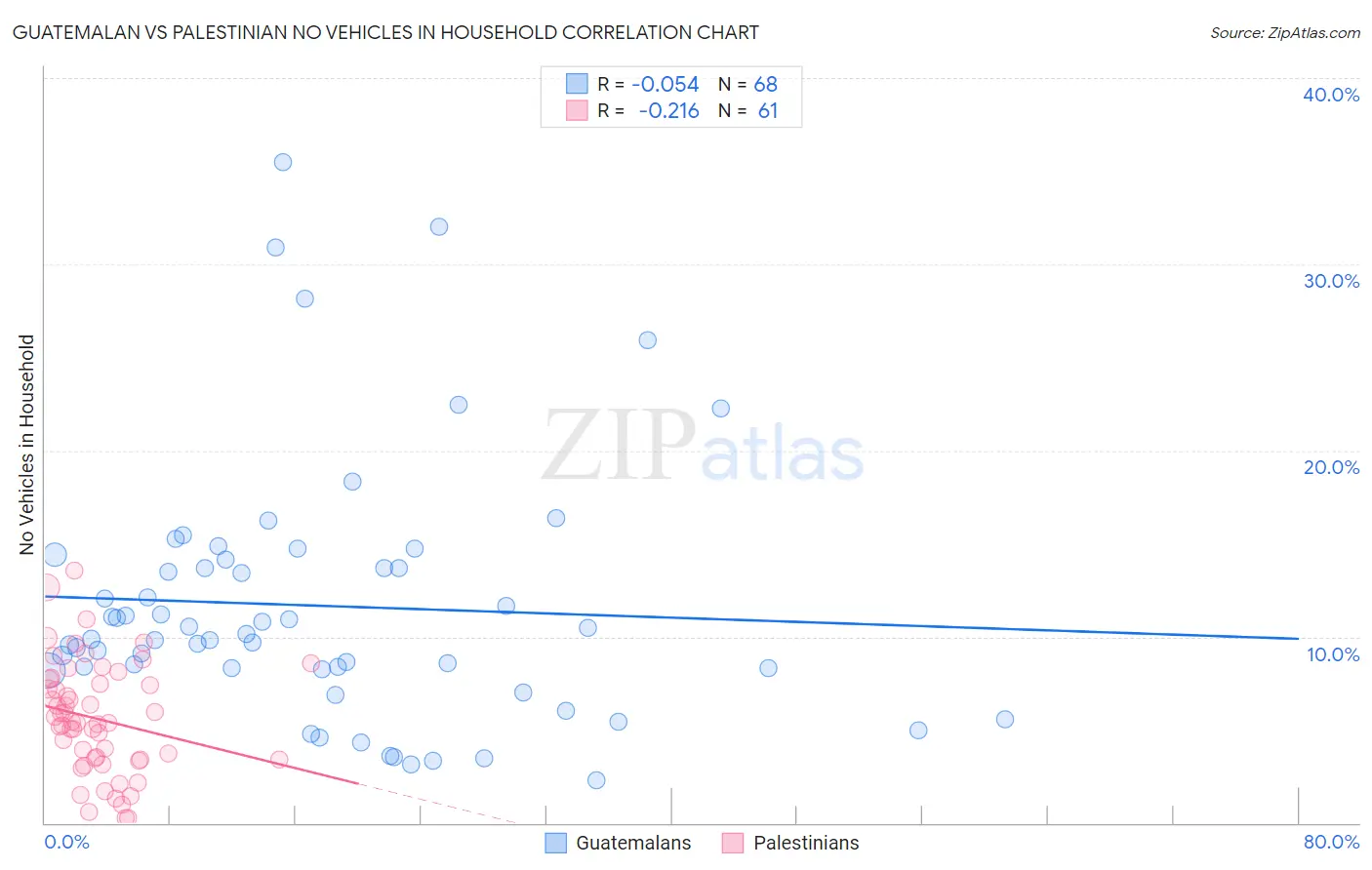 Guatemalan vs Palestinian No Vehicles in Household