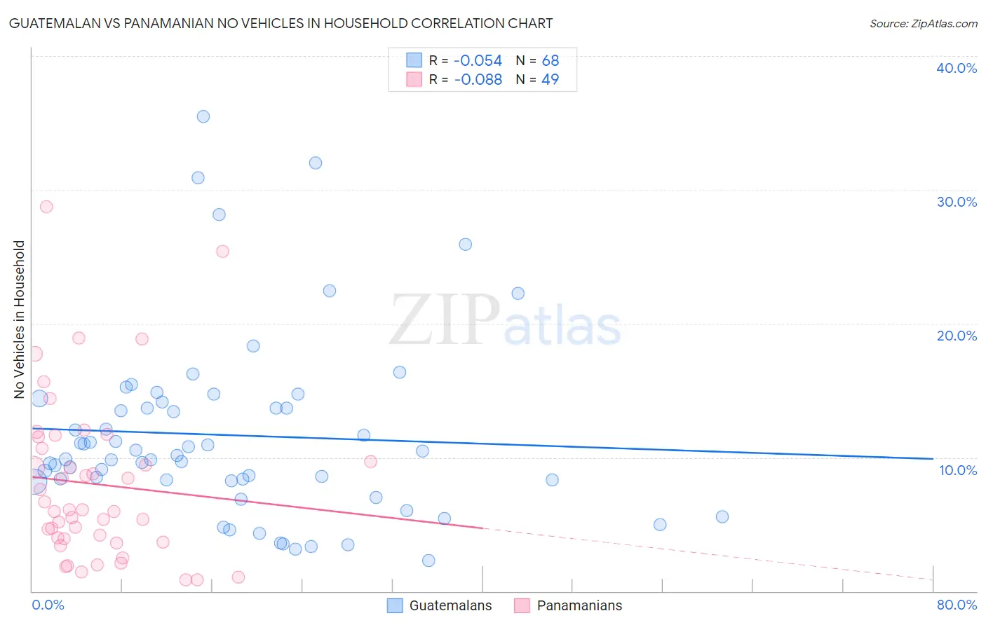 Guatemalan vs Panamanian No Vehicles in Household