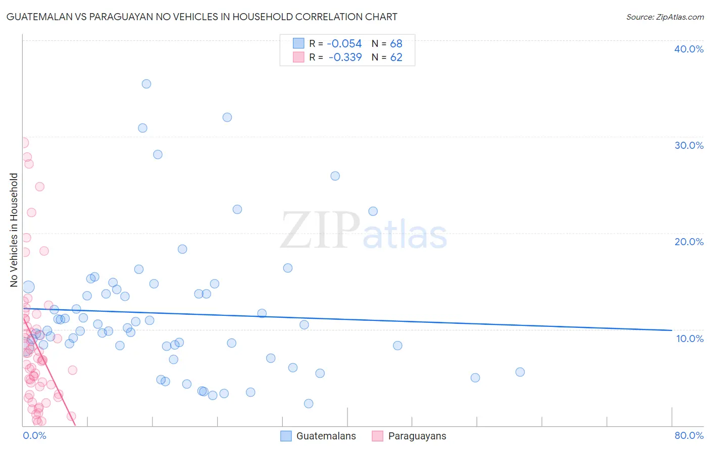 Guatemalan vs Paraguayan No Vehicles in Household