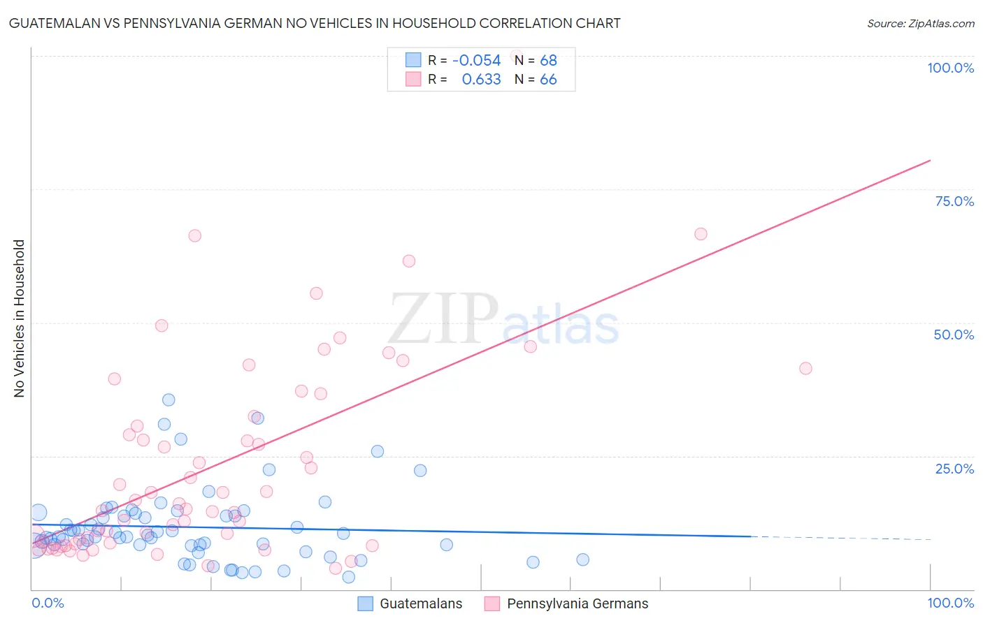 Guatemalan vs Pennsylvania German No Vehicles in Household