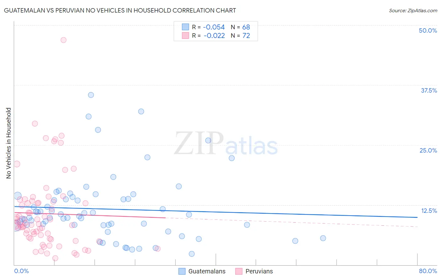 Guatemalan vs Peruvian No Vehicles in Household