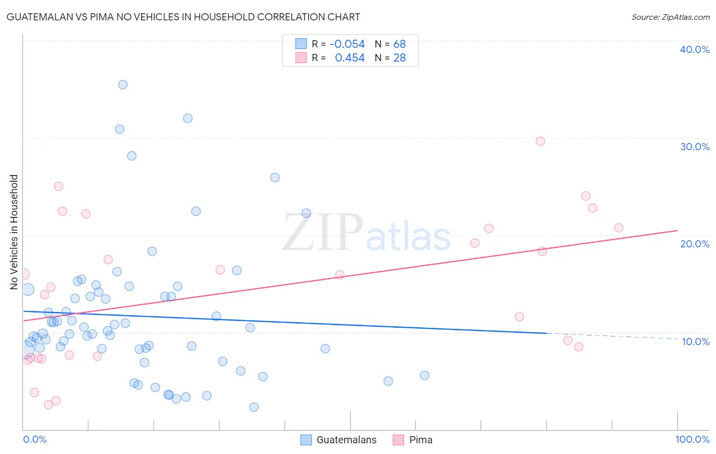 Guatemalan vs Pima No Vehicles in Household