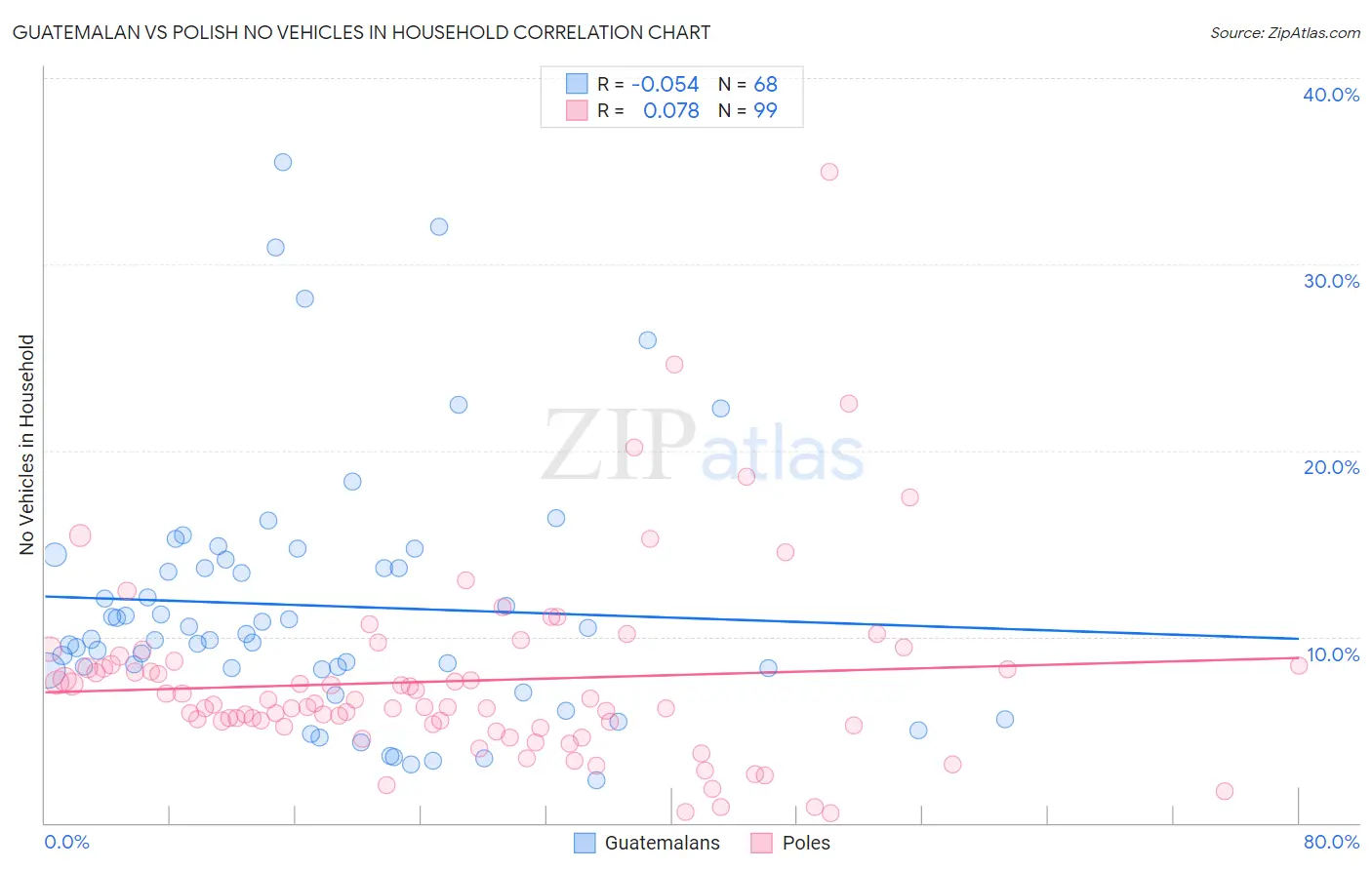 Guatemalan vs Polish No Vehicles in Household