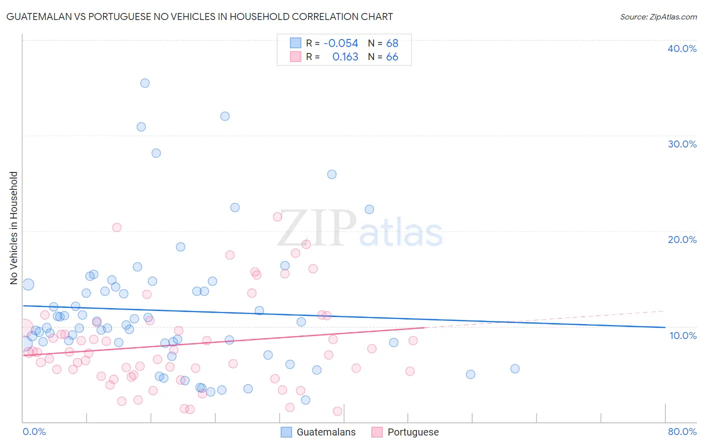 Guatemalan vs Portuguese No Vehicles in Household