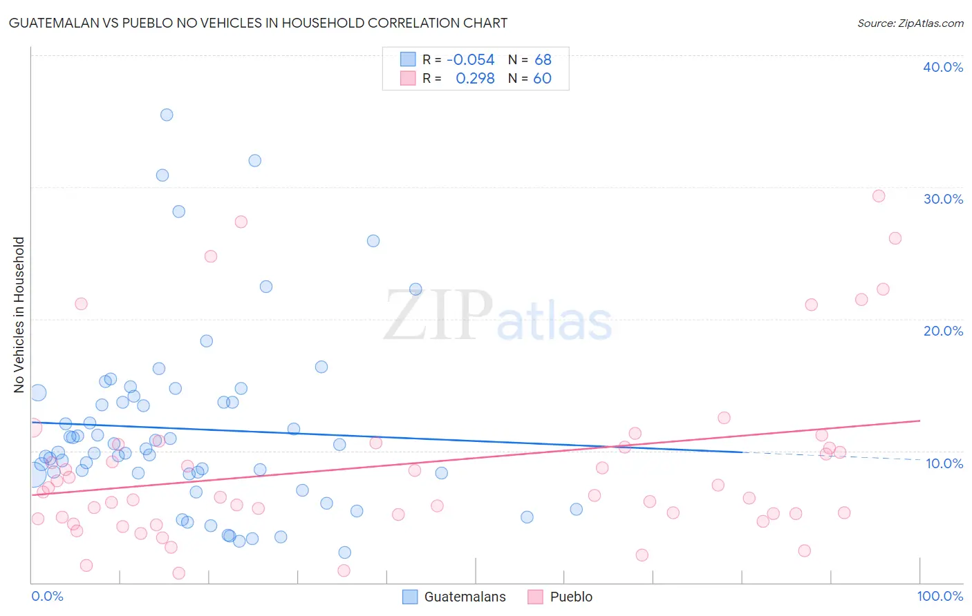 Guatemalan vs Pueblo No Vehicles in Household