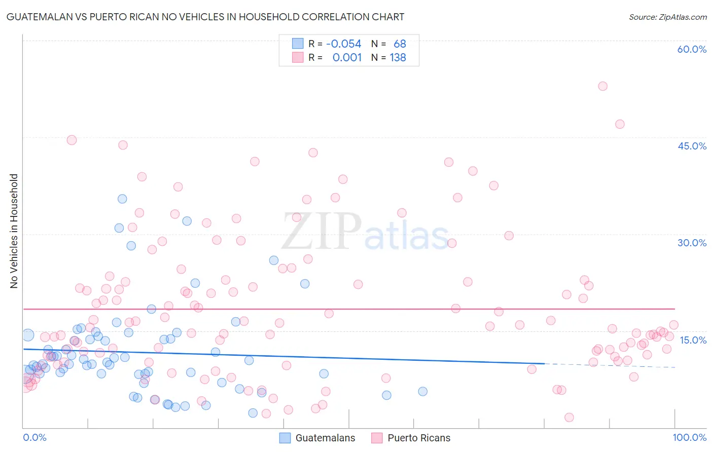 Guatemalan vs Puerto Rican No Vehicles in Household