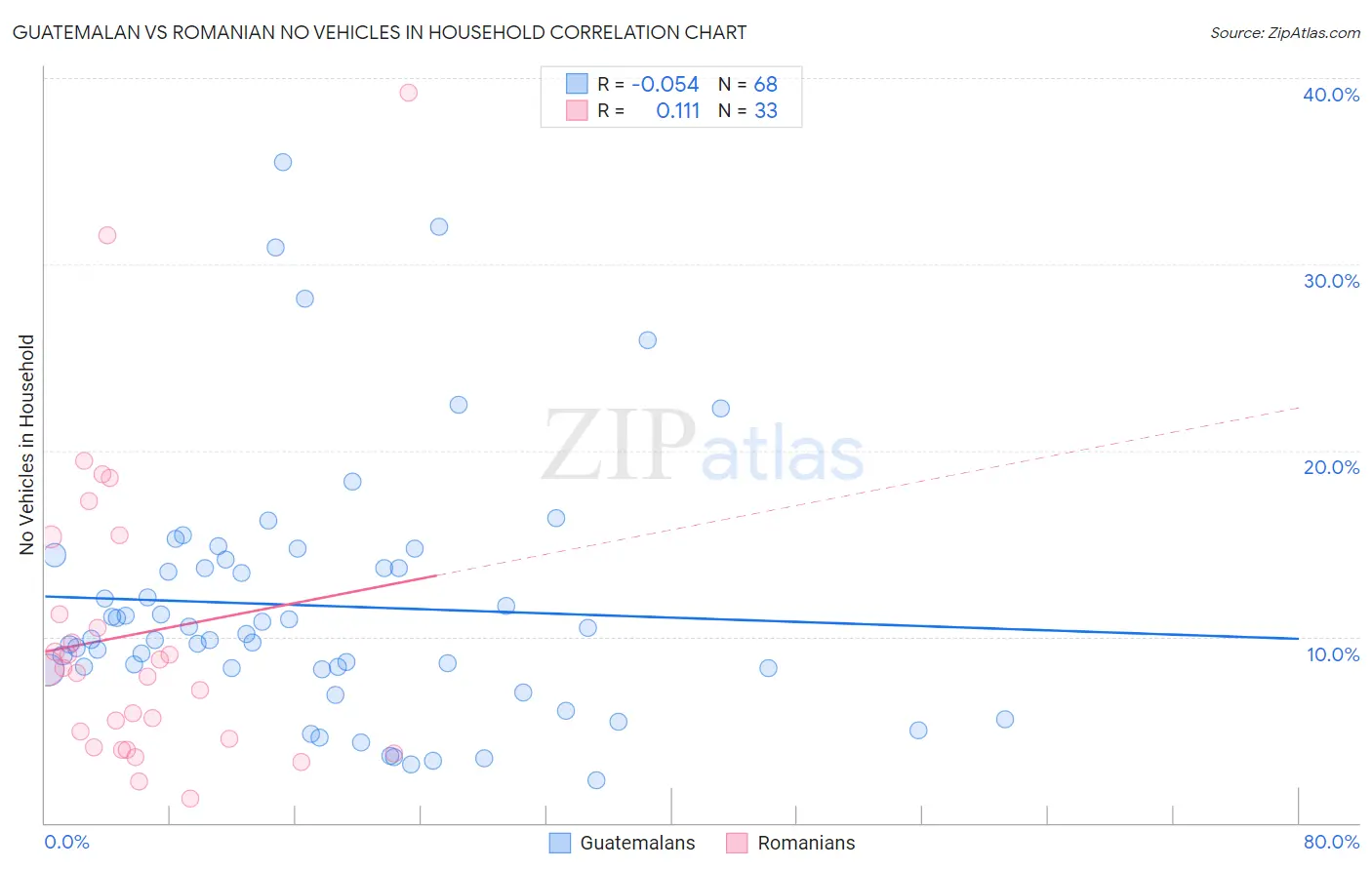 Guatemalan vs Romanian No Vehicles in Household