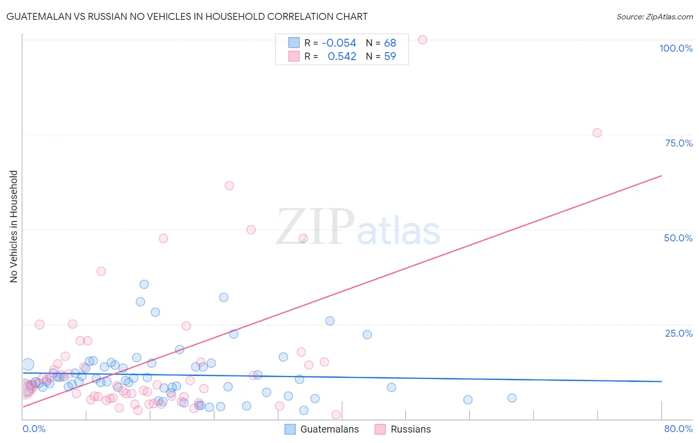 Guatemalan vs Russian No Vehicles in Household