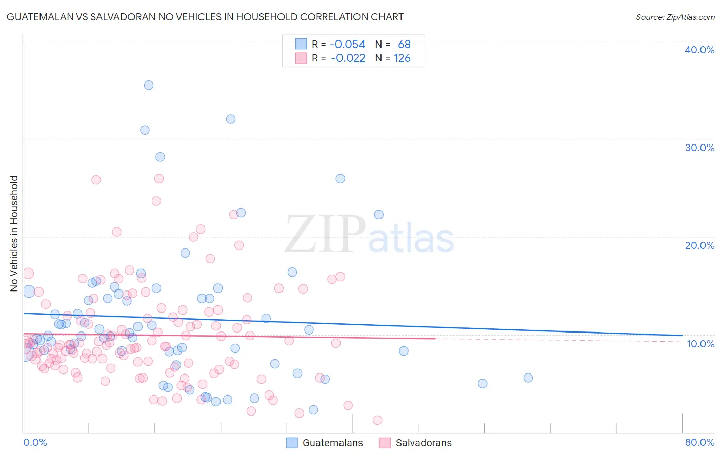 Guatemalan vs Salvadoran No Vehicles in Household