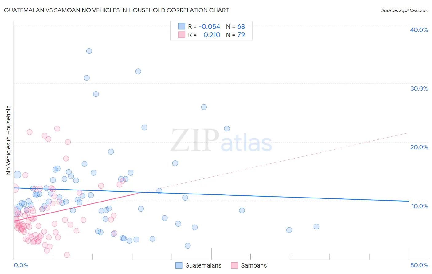 Guatemalan vs Samoan No Vehicles in Household