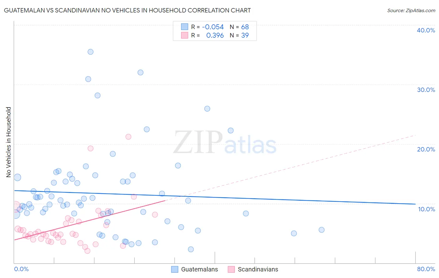 Guatemalan vs Scandinavian No Vehicles in Household